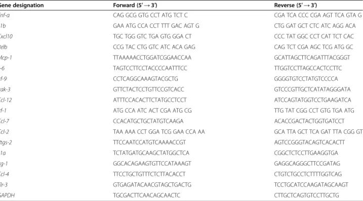 Table 1 List of primers used in qRT-PCR studies
