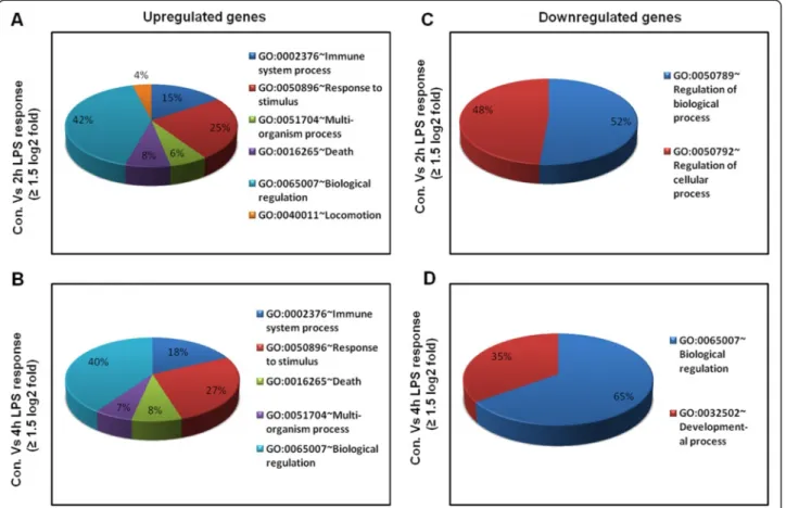 Figure 3 Functional annotations of LPS-inducible genes. (A and B) Gene Ontology analysis of functional annotations (biological process) associated with 2- and 4-h LPS-inducible upregulated genes in BV-2 microglia in comparison with the control, respectivel