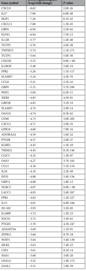 Table 1.  Top 50 GSK-J4 down-regulated unique genes in LPS treated PM.