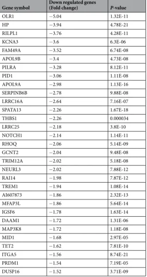 Table 2.  GSK-J4 down-regulated unique genes in LPS treated BV-2 microglial cells.