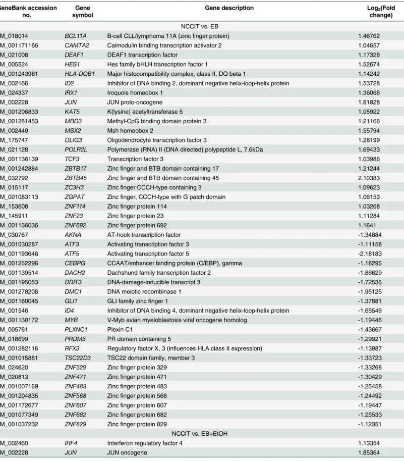 Table 2. List of TFs that were differentially expressed during early development. GeneBank accession