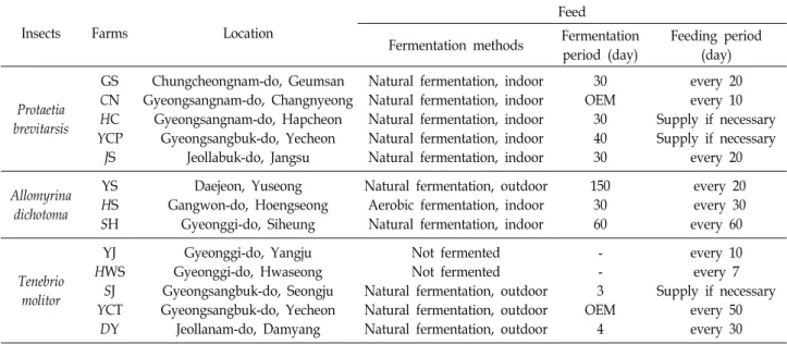 Table  1.  The  present  states  of  investigated  farms