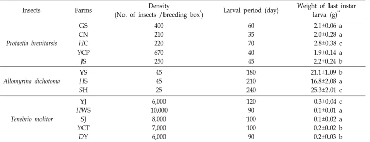 Table  2.  Growth  characteristics  of  insects  from  each  rearing  farm