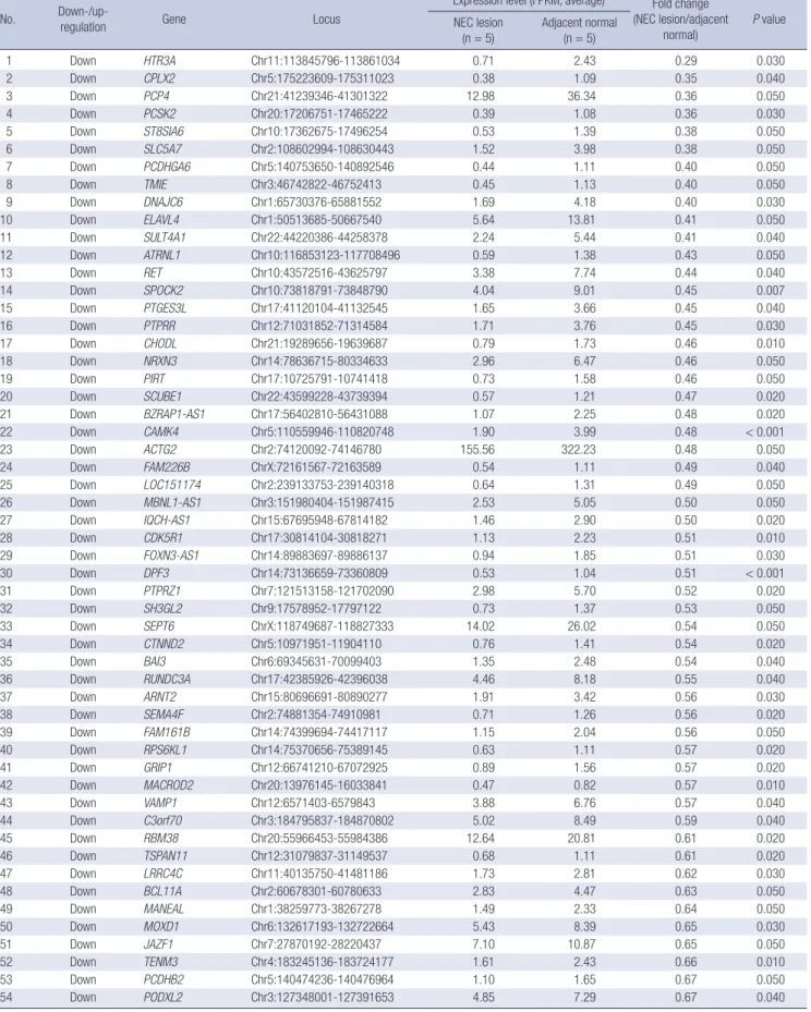 Table 1. Down-/up-regulated genes in comparison of NEC lesion and adjacent normal tissues No