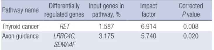 Table 3. Potential pathways affected by differentially expressed genes in comparisons  of NEC lesion and adjacent normal tissues