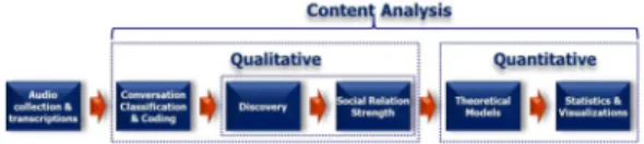 Fig.  2.  Content  Analysis  Process
