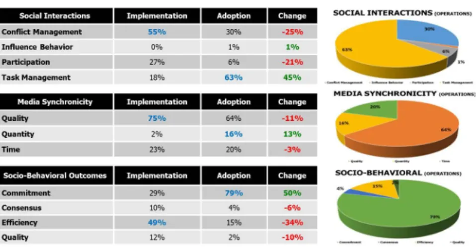 Fig.  4.  Results:  Implementation  versus  Adoption