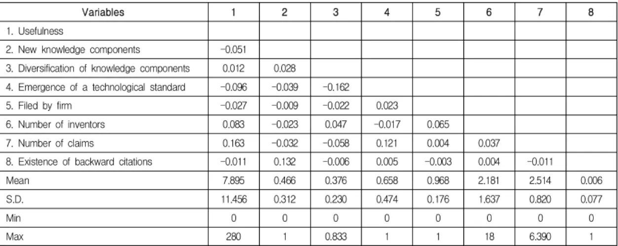 Table  1.  Descriptive  statistics  and  correlation