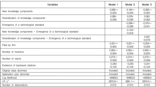 Table 2 shows the results of binomial negative models for the usefulness of inventions