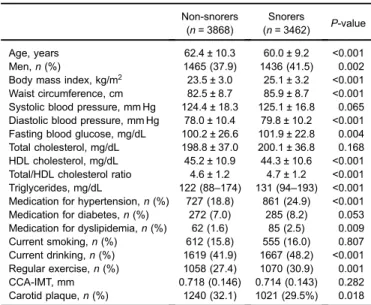 Table 2. Relationship between snoring and presence of high CCA-IMT a