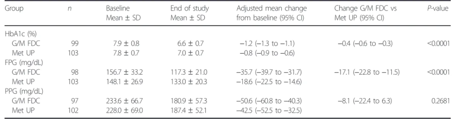 Table 3 | Summary of clinical adverse events and hypoglycemia G/M FDC (n = 100) Met UP(n = 108) AEs*, n (%) ≥1 AE 34 (34.0) 34 (31.5)