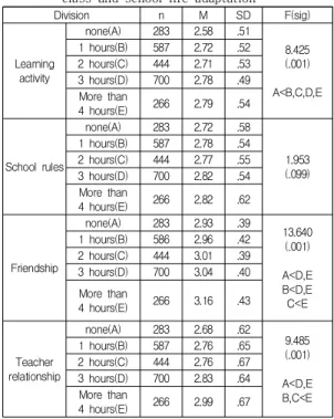 Table  2.  The  results  of  the  difference  between  the  activity  time  of  youth  physical  education  class  and  dependence  of  smartphone 