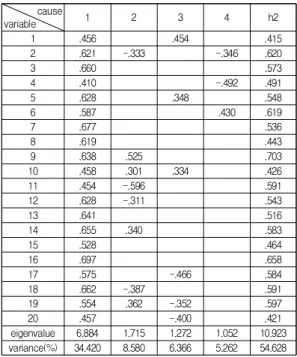 Table  1.  Rotated  Component  Matrix(Before) cause variable 1 2 3 4 h2 1 .456 .454 .415 2 .621 -.333 -.346 .620 3 .660 .573 4 .410 -.492 .491 5 .628 .348 .548 6 .587 .430 .619 7 .677 .536 8 .619 .443 9 .638 .525 .703 10 .458 .301 .334 .426 11 .454 -.596 .