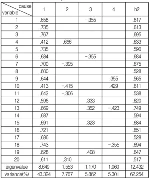 Table  3.  Rotated  Component  Matrix(Before) cause variable 1 2 3 4 h2 1 .658 -.355 .617 2 .735 .613 3 .767 .695 4 .412 .666 .633 5 .735 .590 6 .684 -.355 .684 7 .700 -.395 .675 8 .600 .528 9 .644 .355 .565 10 .413 -.415 .429 .611 11 .642 -.306 .538 12 .5