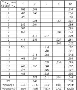 Table  4.  Rotated  Component  Matrix(After) cause variable 1 2 3 4 h2 1 .692 .303 .616 2 .483 .546 .614 3 .722 .694 4 .724 -.304 .634 5 .535 .501 .589 6 .767 .685 7 .659 .388 .674 8 .611 .317 .529 9 .414 .535 .327 .564 10 .746 .612 11 .575 .414 .537 12 .7