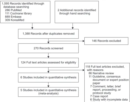 Fig. 1 shows how relevant studies were identified. In total,  1,597 articles were identified by the search of four databases  and additional hand searching