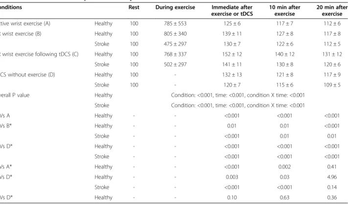 Table 4 Facilitation of corticospinal excitability between four conditions