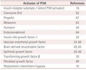 Table 1.  Chemicals, neurotrophic factors, and other activators of the  PI3K pathway