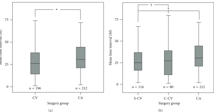 Figure 1: Comparisons of mean time interval from cataract surgery to Nd:YAG capsulotomy in each group (gray bars)