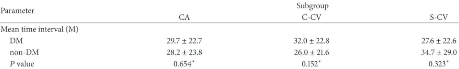 Table 5: Comparisons of the mean time interval from cataract surgery to Nd:YAG capsulotomy within the PPV subgroup.