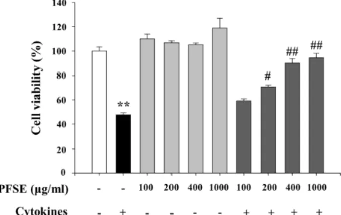 Fig.  2.  Protective  effects  of  PFSE  on  cytokines-induced  decrease  of  viability  in  RINm5F  cells