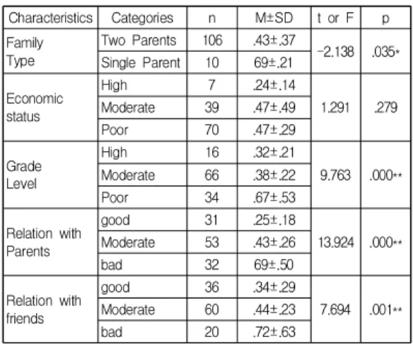 Table  4.  Correlations  between  Children ’s  Depression  Inventory,  Study  Stress,  and  Problem  Behavior                                               (n=116) 3.5 중학교 2학년 남학생의 문제행동에 영향을 미 치는  요인 중학교 2학년 남학생의 문제행동과 상관관계를 살펴 본 결과 우울과 학업스트레스가 상관관계가 없는 것으