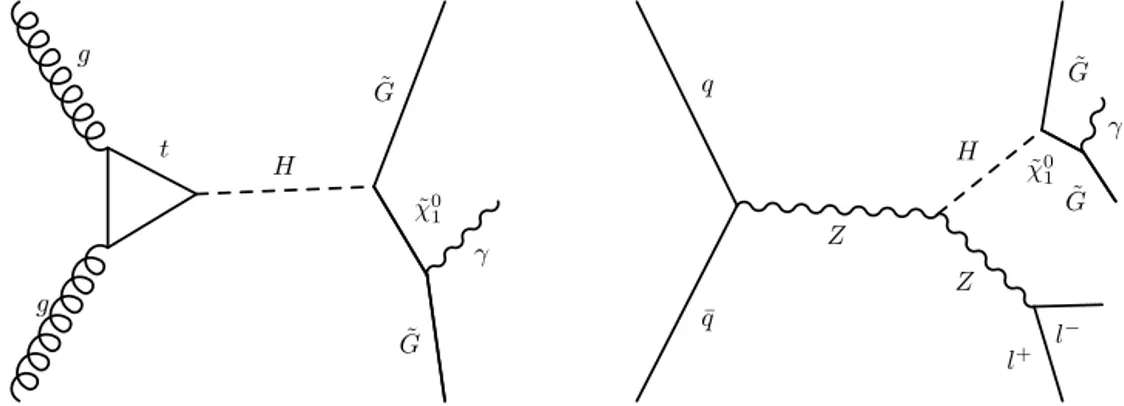 Fig. 1. Feynman diagrams for the H → undetectable + γ ﬁnal state produced via ggH (left) and ZH (right)