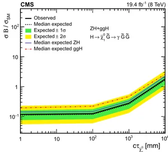 Fig. 6. Expected and observed 95% CL upper limits on σ B/ σ SM for m H = 125 GeV as a function of m χ 0