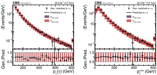 Fig. 4. Validation of the electron misidentiﬁcation background estimation method using MC simulation