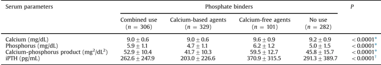 Table 2. Serum mineral levels according to the current use of phosphate binders