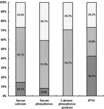 Table 3. The current use of vitamin D receptor agonists by different levels of intact parathyroid hormone n