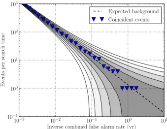 FIG. 2. Cumulative distributions of coincident events found as a function of inverse combined false alarm rate after all vetoes up to the third level are applied