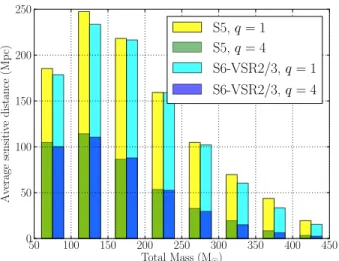 Figure 4 shows the 90%-confidence upper limits on non-spinning IMBH coalescence rates for a number of mass bins