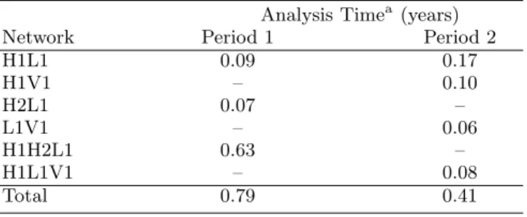 TABLE I. Length of each network’s total analyzed time after the third level of vetoes has been applied and the playground data set has been removed.
