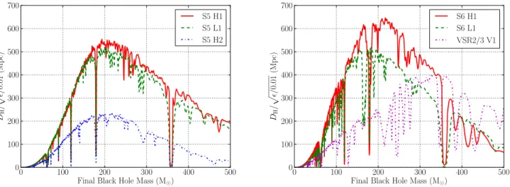 FIG. 1. Ringdown horizon distances, D H , weighted by the square root of the ringdown efficiency,