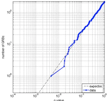 FIG. 2 (color online). Cumulative distribution of p values from the analysis of 221 IPN GRBs for evidence of a gravitational wave transient associated to the burst