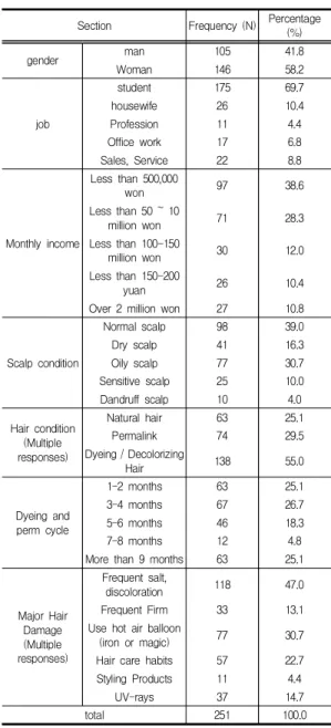 Table  1.  The  General  Characteristics  of  the  Subjects