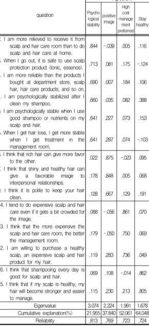Table  3.  Verification  of  validity  and  reliability  of  hair  management  recognition  behavior