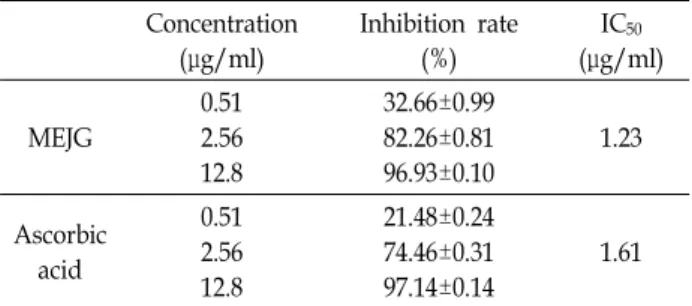 Table  1.  DPPH  radical  scavenging  activity  by  methanol  extract  of  Julbernardia  globiflora 　 Concentration (μg/ml) Inhibition  rate(%) IC 50 (μg/ml) MEJG 0.512.56 12.8 32.66±0.9982.26±0.8196.93±0.10 1.23 Ascorbic acid 0.512.56 12.8 21.48±0.2474.46