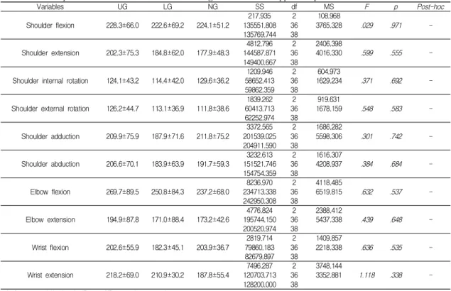 Table  2.  Descriptive  information  for  isometric  strength  of  dominant  upper  body  (Unit: Nm)