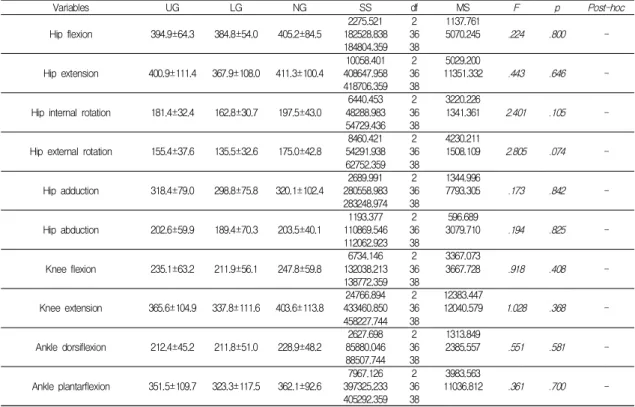 Table  5.  Descriptive  information  for  isometric  strength  of  dominant  lower  body  (Unit: Nm)
