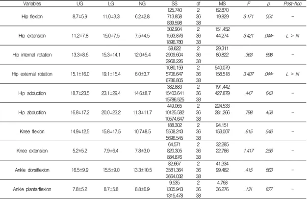 Table  7.  Descriptive  information  for  isometric  strength  of  dominant  upper  body  (Unit: Nm)