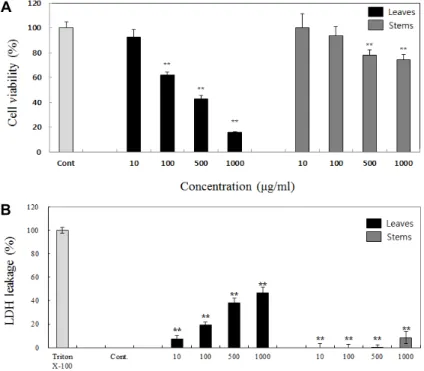 Fig.  1.  Antiproliferative  effect  of  D.  morbifera  solvent  extracts  of  leaves  and  stems  on  HepG2  cells