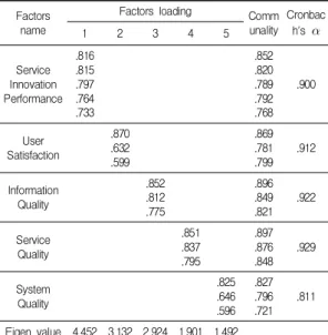 Table  1.  Factors  analysis  &amp;  reliability  coefficient Factors