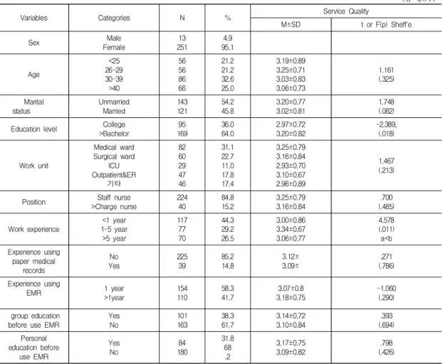 Table  3.  Correlation  of  Hospital  Information  Quality,  User  Satisfaction,  Service  Innovation  Performance Variables A B C D E System Q (A) 1