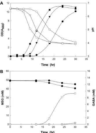 Fig.  4.  Effects  of  pH  on  the  cell  growth,  pH  (A),  concentration  of  MSG  and  GABA  (B)  of  strain  B-134  in  MRS  broth  contained  1%  MSG