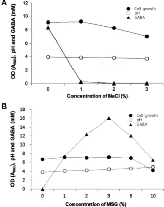Fig.  5.  Effect  of  initial  NaCl  (B)  and  glutamic  acid  (A)  concen- concen-tration  on  cell  growth,  pH  and  GABA  production  of  strain  B-134