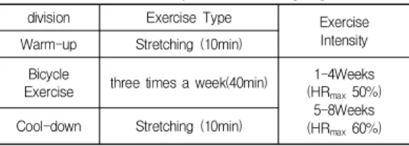 Table  2.  8  Weeks  bicycle  exercise  program