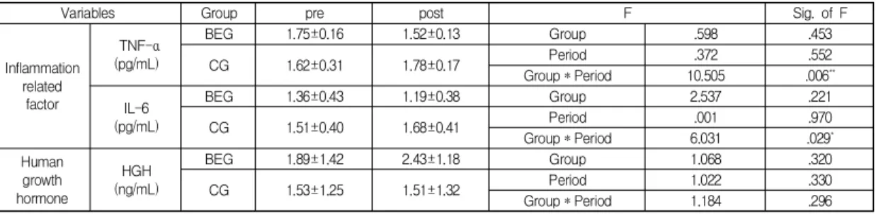 Table  3.  Result  of  repeated  ANOVA  test  for  inflammation  related  factor  and  HGH                                      (M±SD)