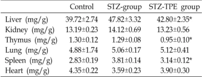 Table  1.  Changes  in  organ  weights  in  mice  administered  with  Tetragonia  tetragonoides  polysaccharide  extract 